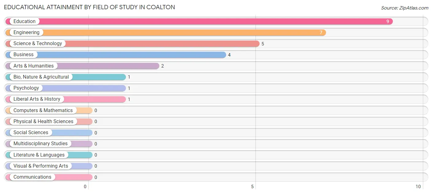 Educational Attainment by Field of Study in Coalton