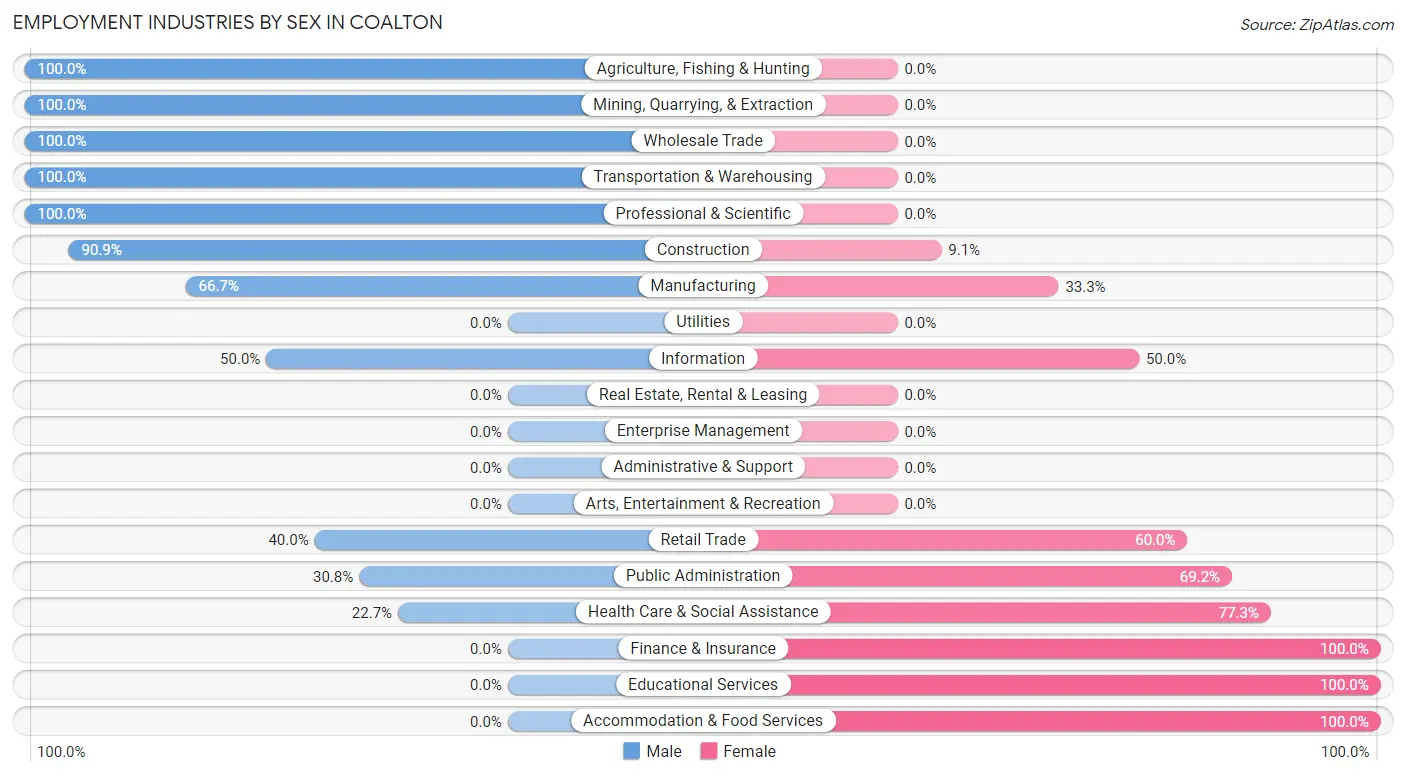 Employment Industries by Sex in Coalton