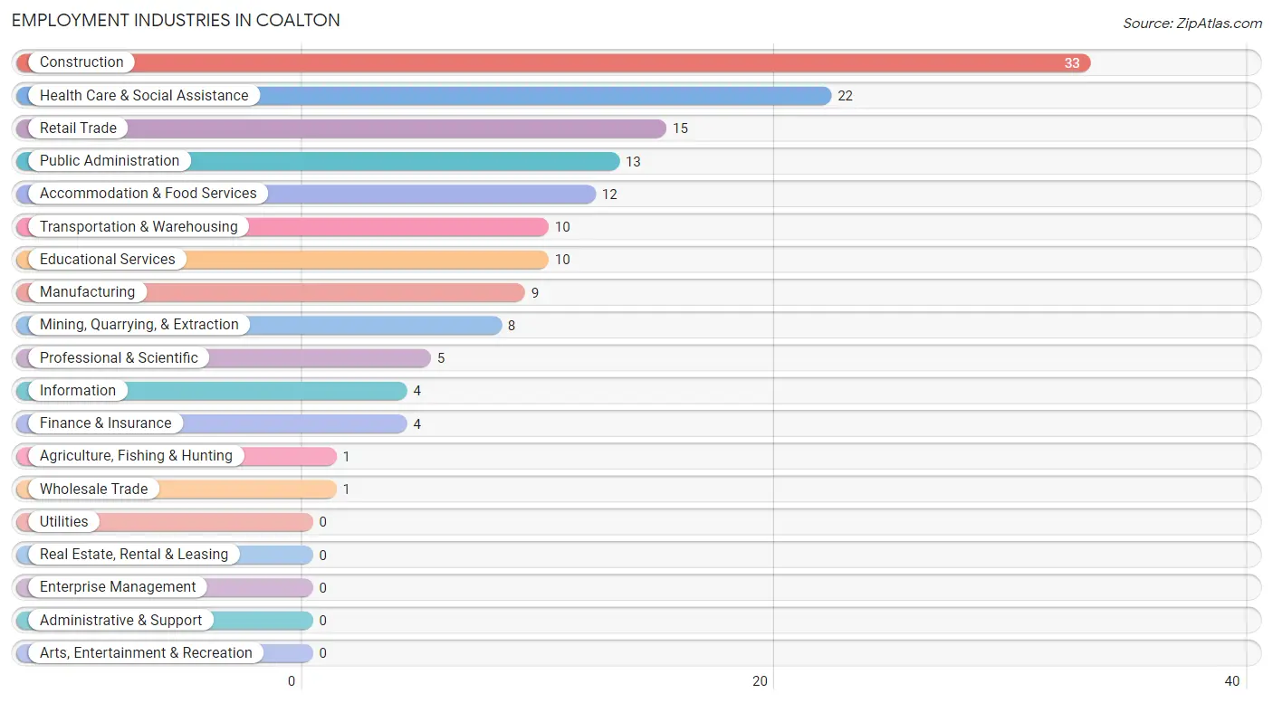 Employment Industries in Coalton