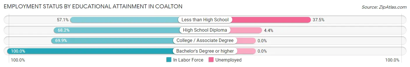 Employment Status by Educational Attainment in Coalton