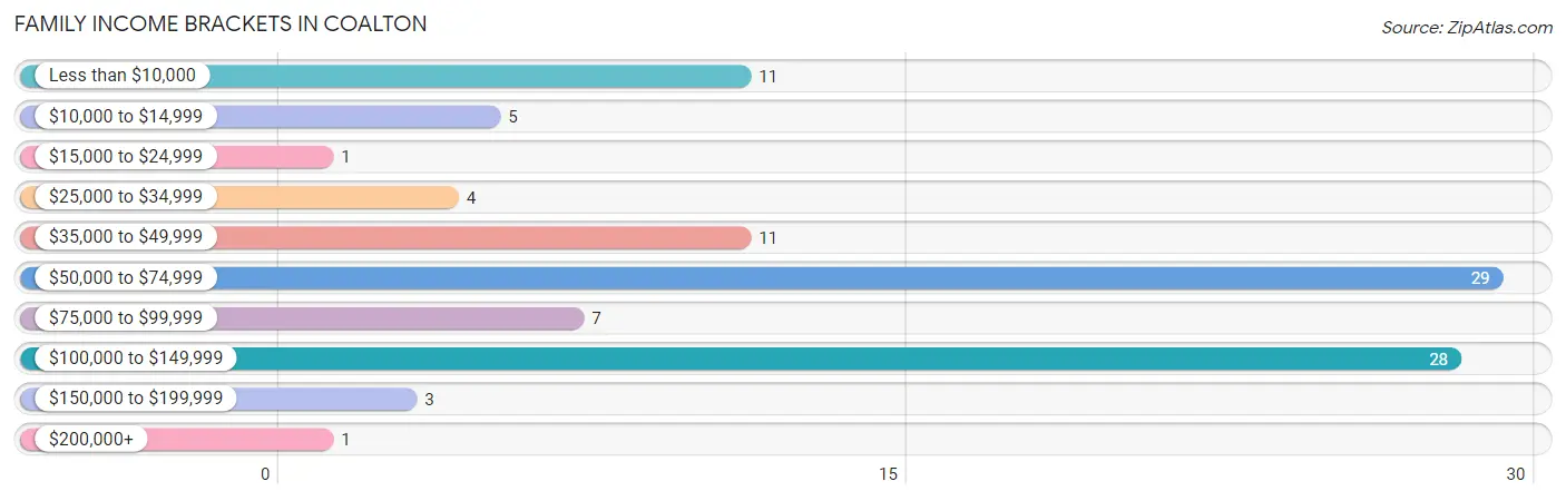 Family Income Brackets in Coalton