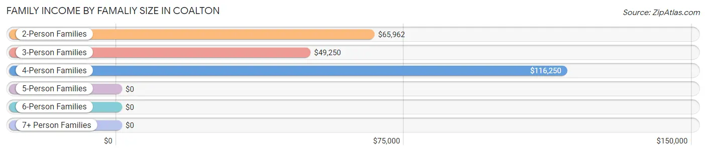 Family Income by Famaliy Size in Coalton