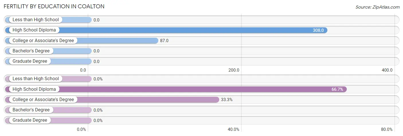 Female Fertility by Education Attainment in Coalton