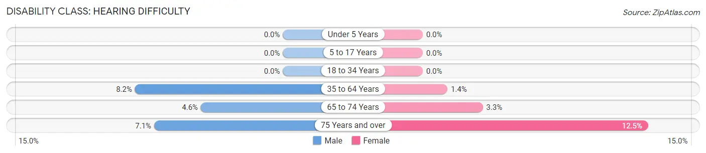 Disability in Coalton: <span>Hearing Difficulty</span>