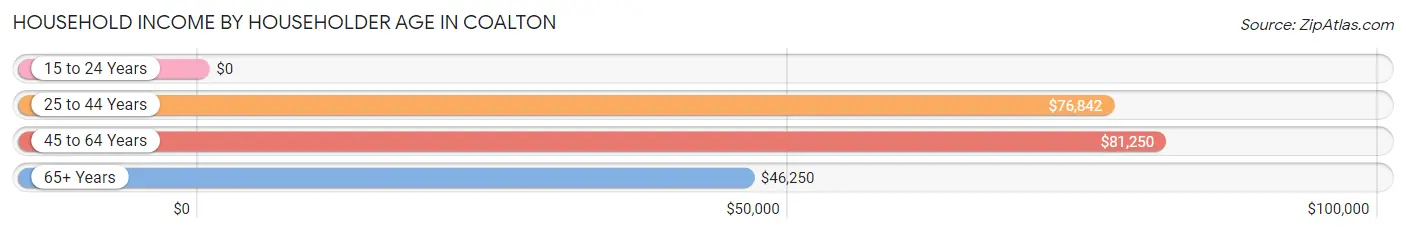 Household Income by Householder Age in Coalton