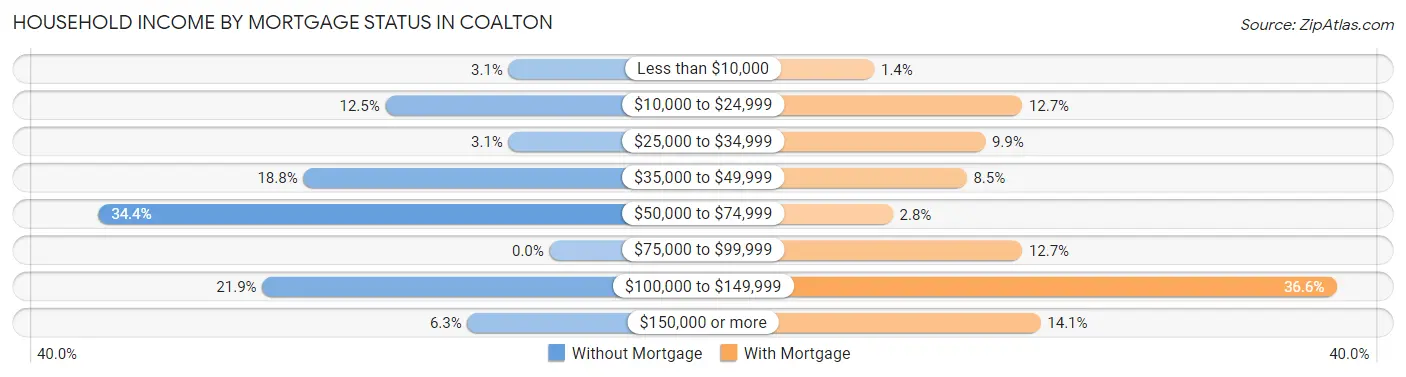 Household Income by Mortgage Status in Coalton