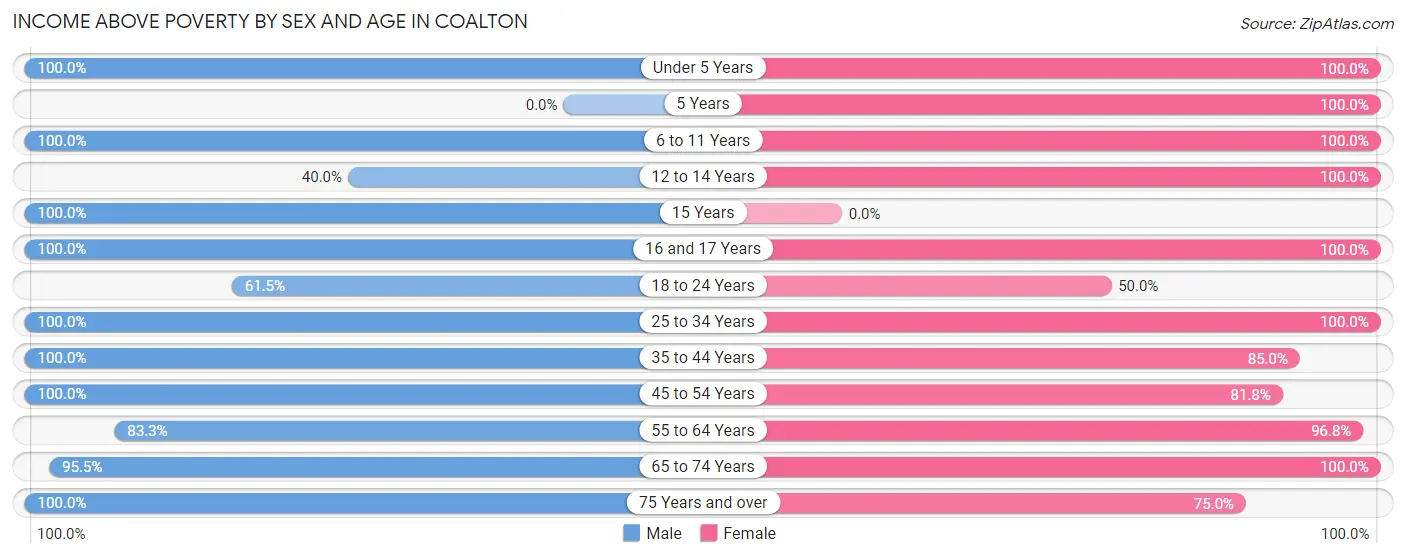 Income Above Poverty by Sex and Age in Coalton