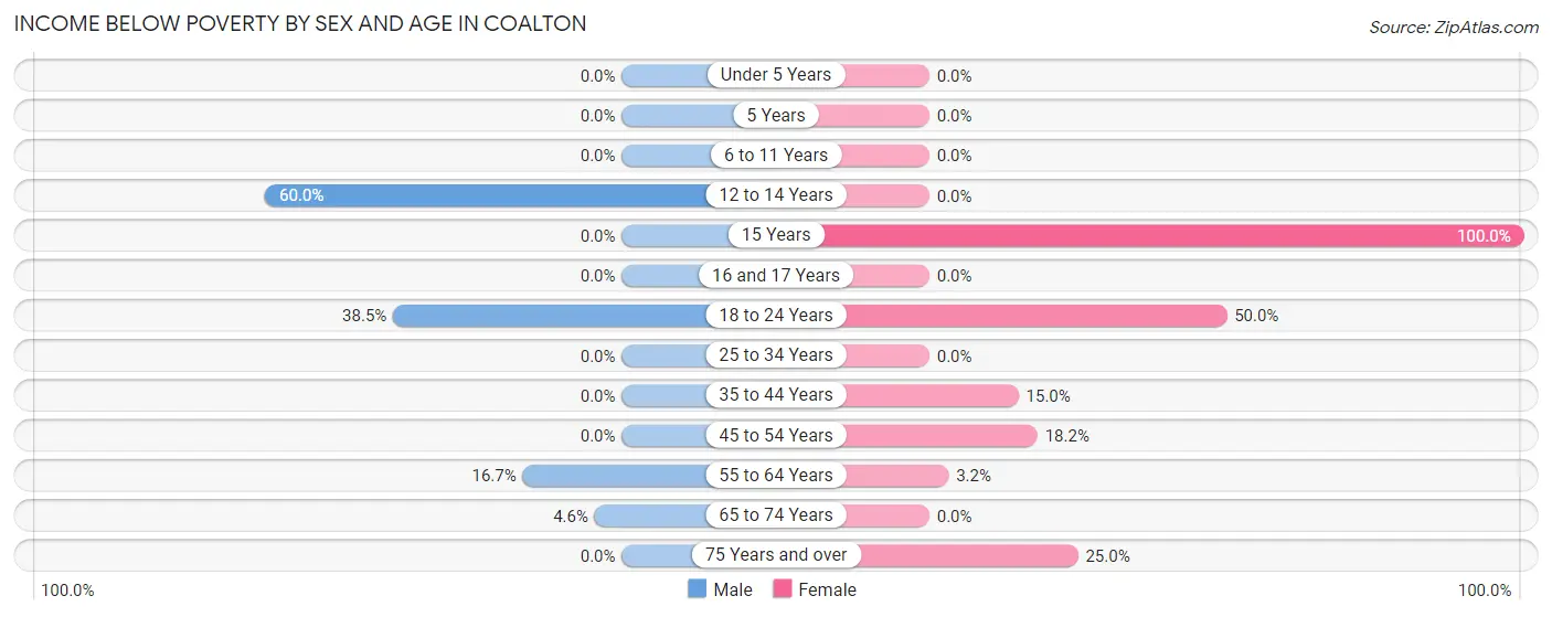 Income Below Poverty by Sex and Age in Coalton