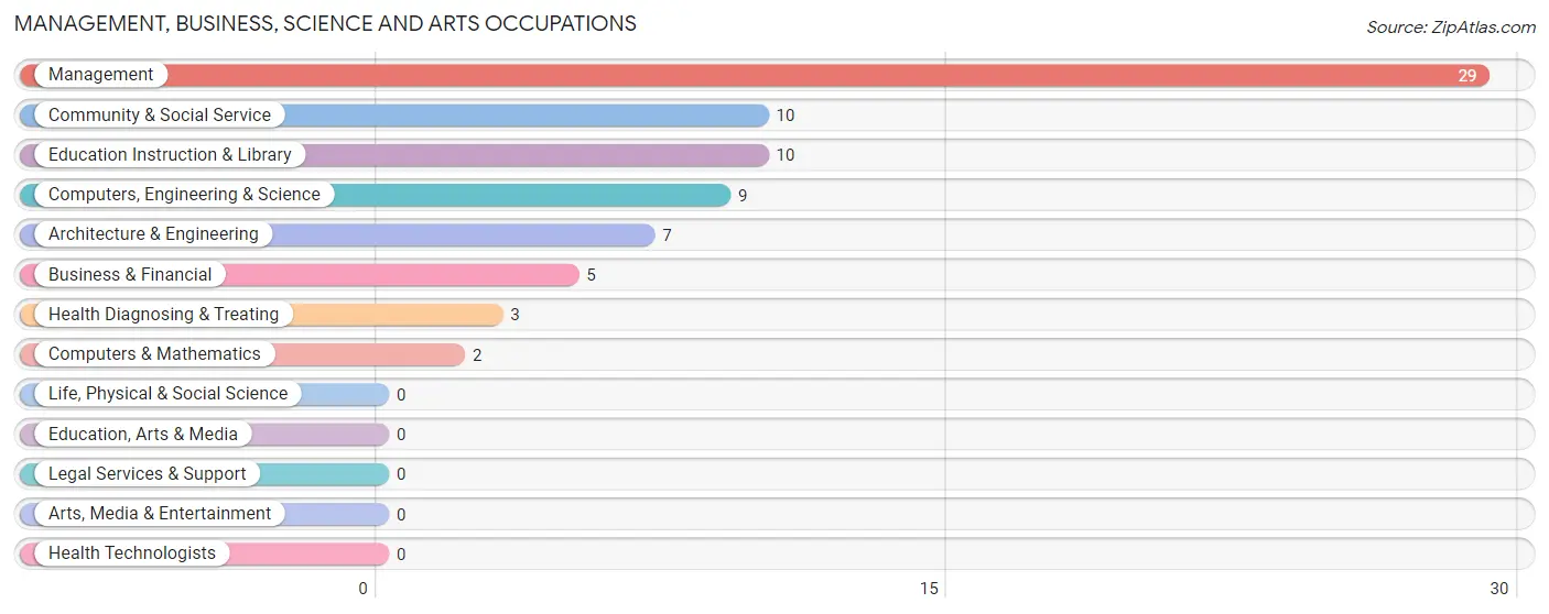 Management, Business, Science and Arts Occupations in Coalton