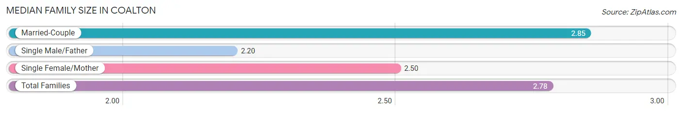 Median Family Size in Coalton