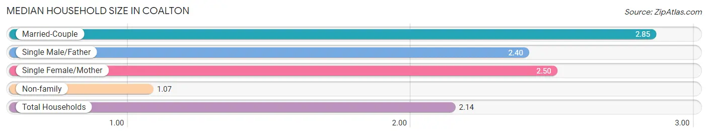 Median Household Size in Coalton