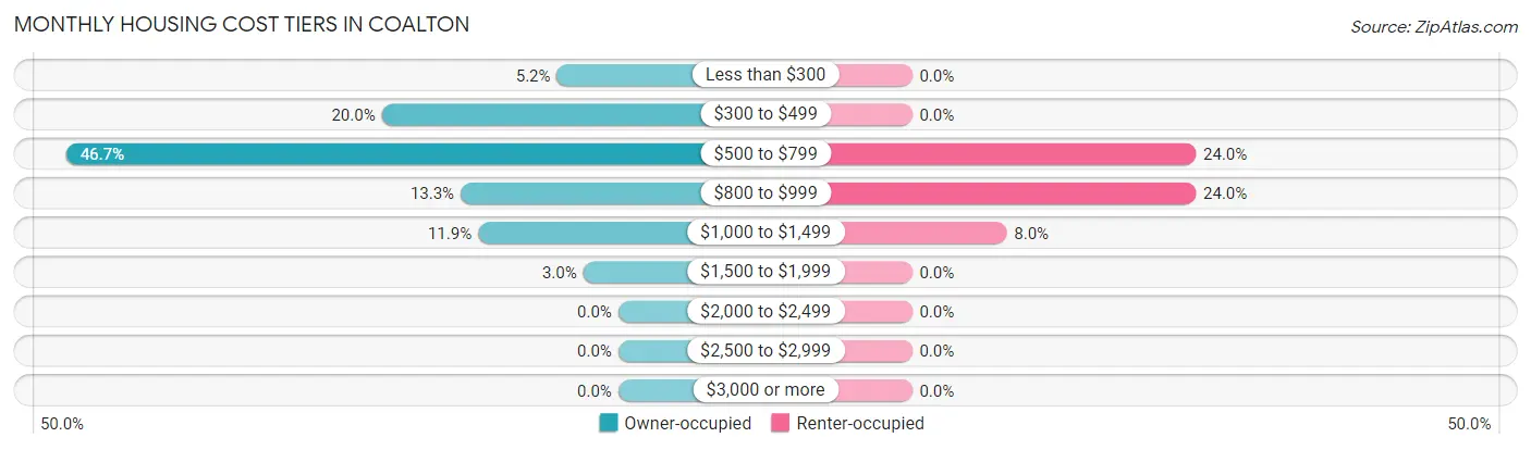 Monthly Housing Cost Tiers in Coalton