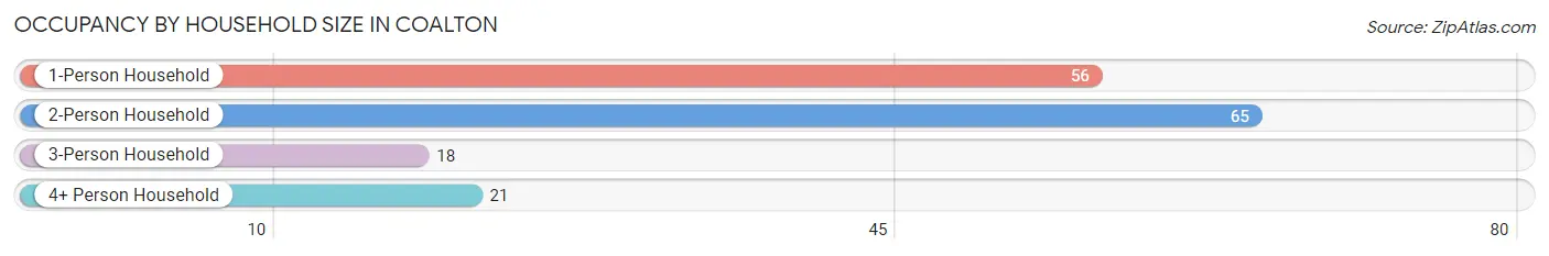 Occupancy by Household Size in Coalton