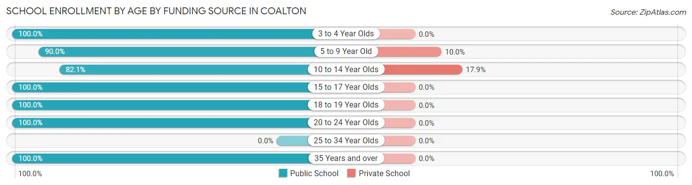 School Enrollment by Age by Funding Source in Coalton