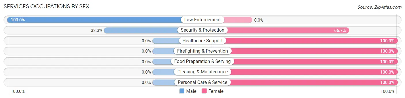 Services Occupations by Sex in Coalton