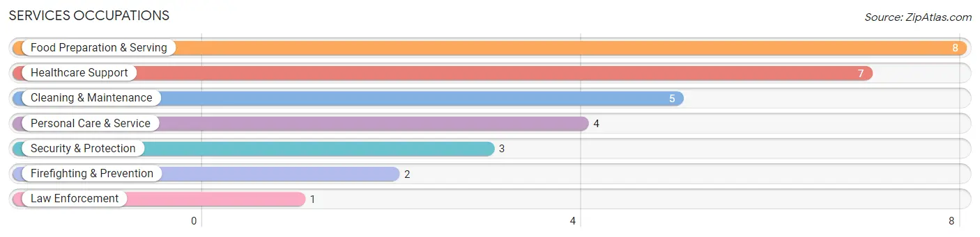 Services Occupations in Coalton