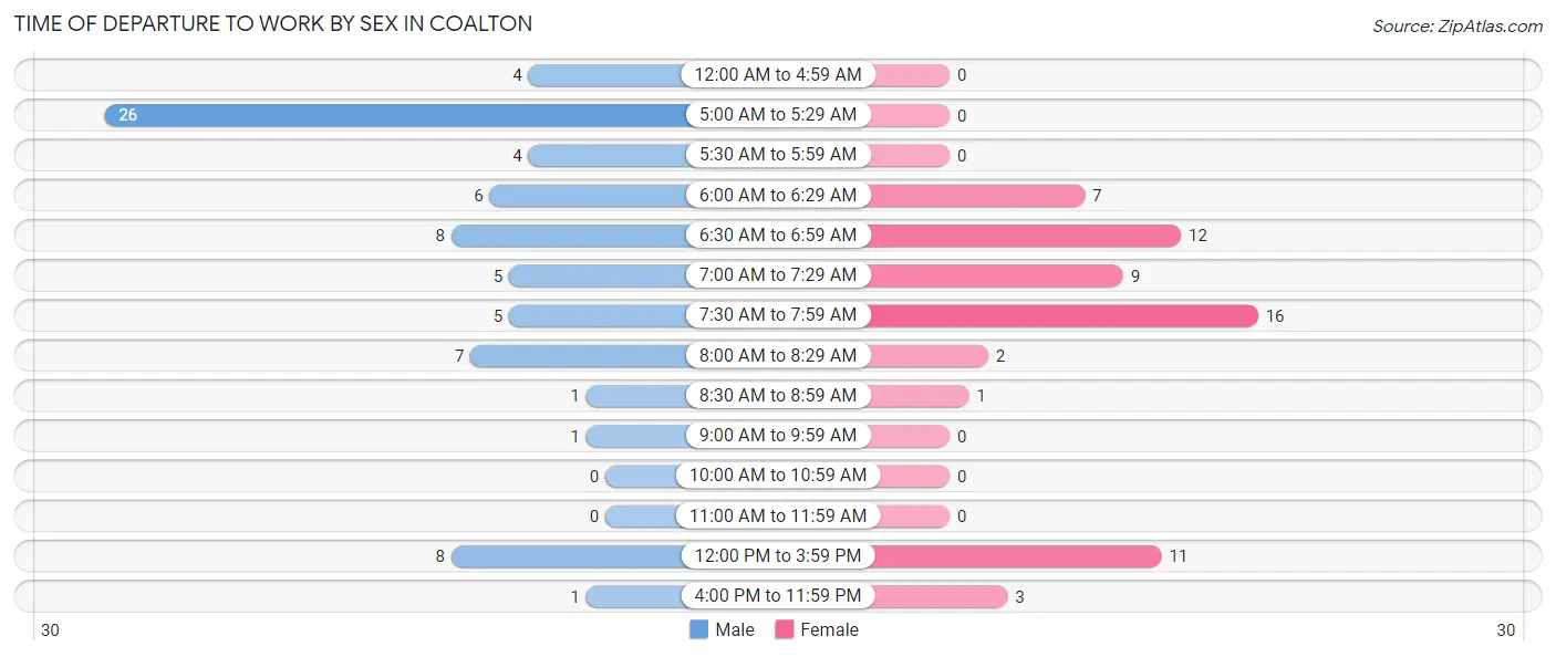 Time of Departure to Work by Sex in Coalton