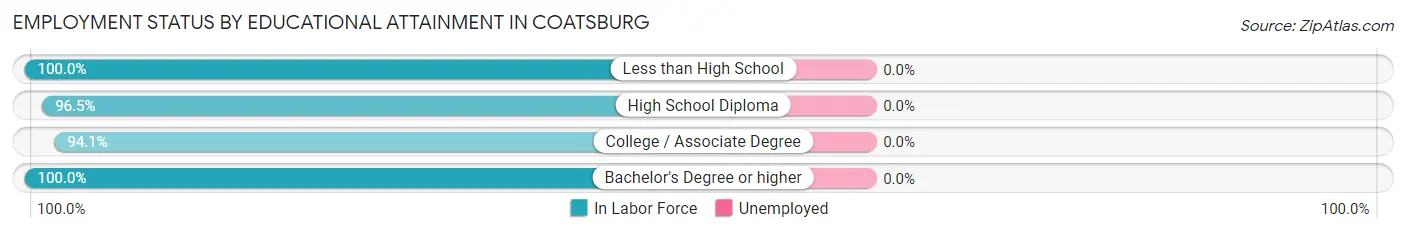 Employment Status by Educational Attainment in Coatsburg