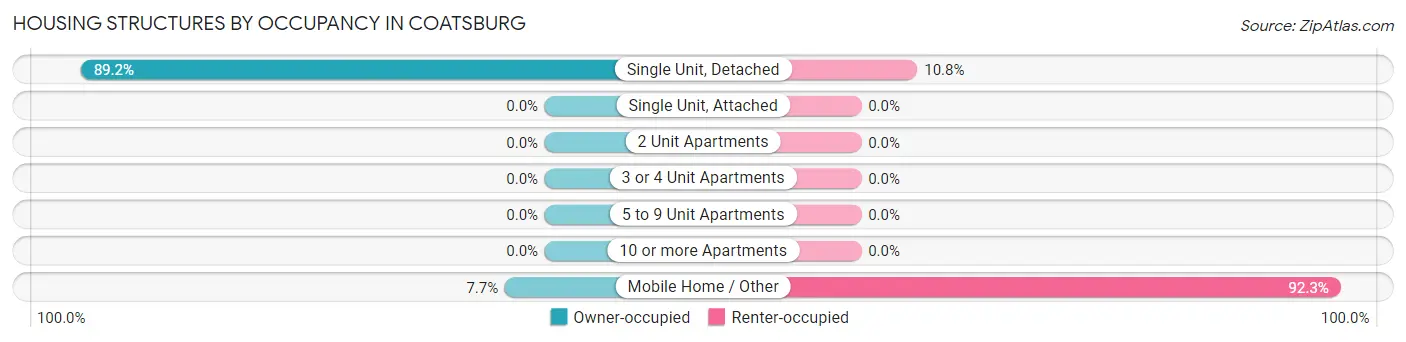 Housing Structures by Occupancy in Coatsburg