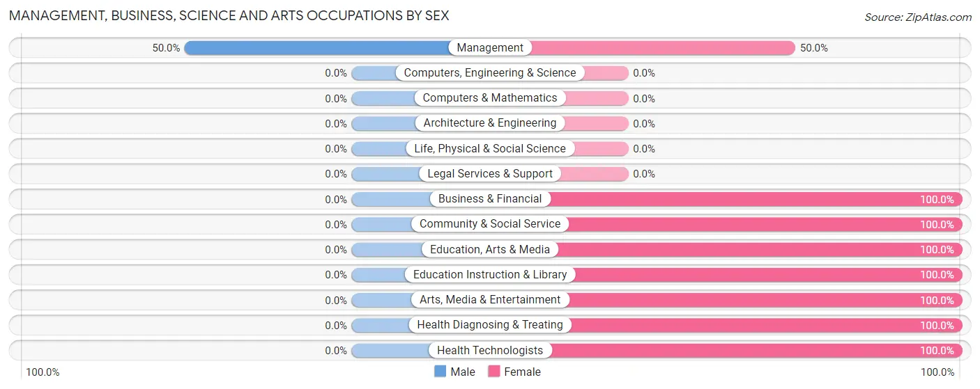 Management, Business, Science and Arts Occupations by Sex in Coatsburg