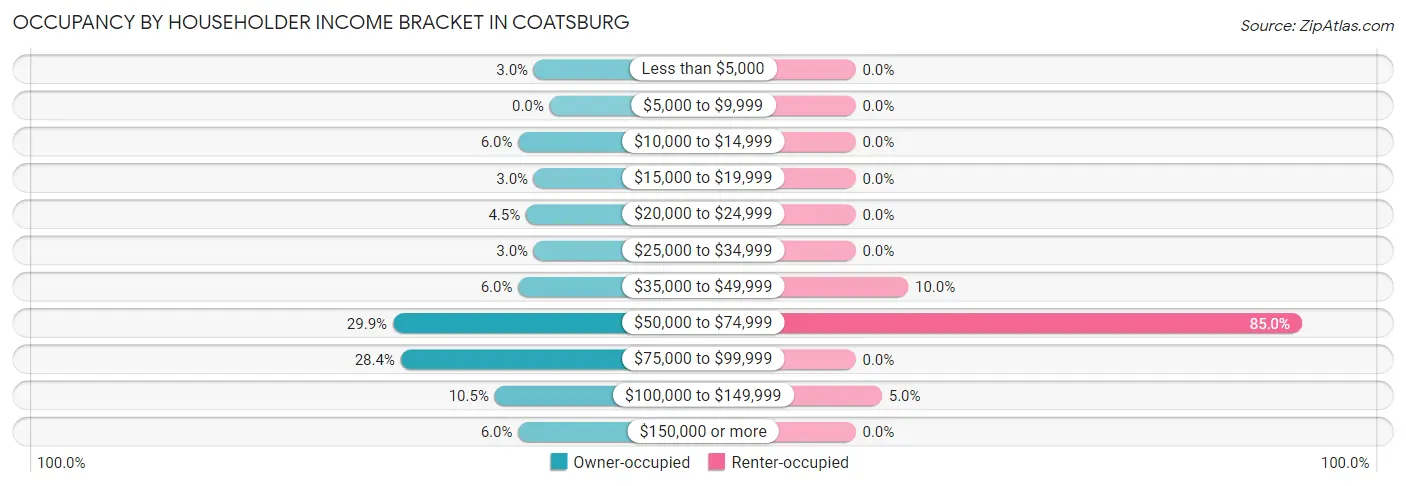 Occupancy by Householder Income Bracket in Coatsburg