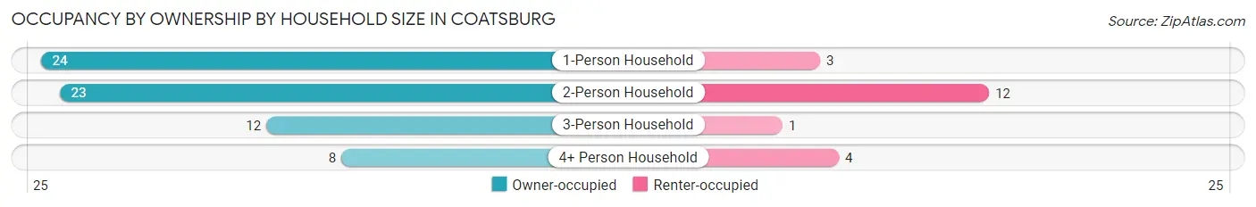 Occupancy by Ownership by Household Size in Coatsburg
