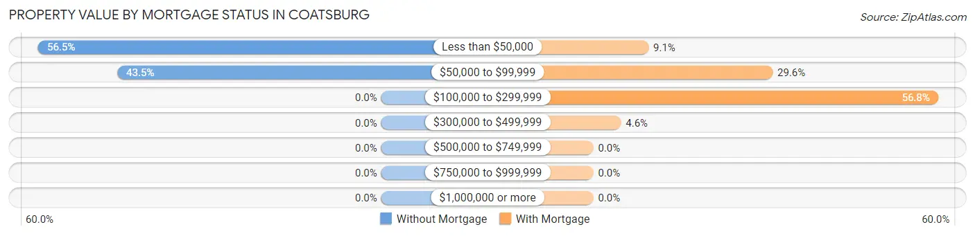 Property Value by Mortgage Status in Coatsburg