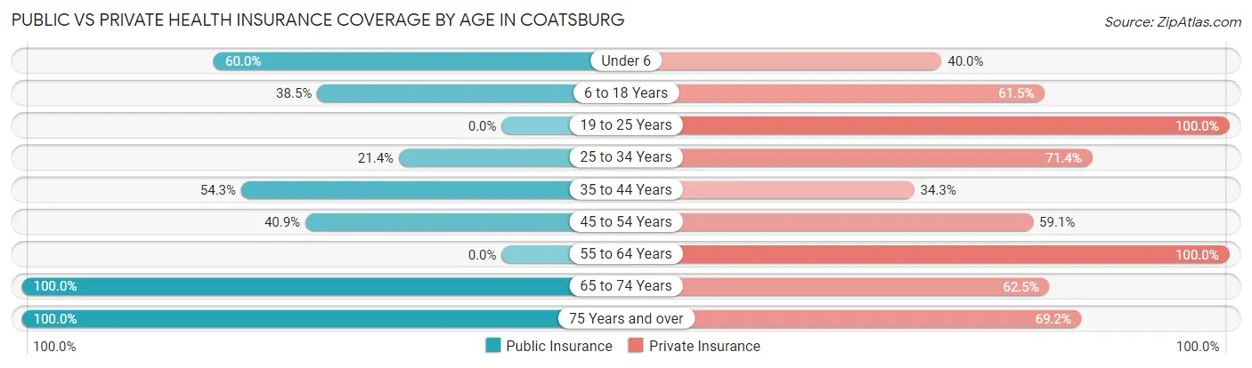 Public vs Private Health Insurance Coverage by Age in Coatsburg