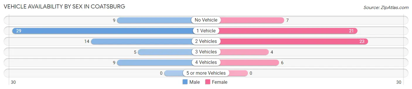 Vehicle Availability by Sex in Coatsburg