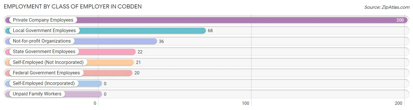 Employment by Class of Employer in Cobden