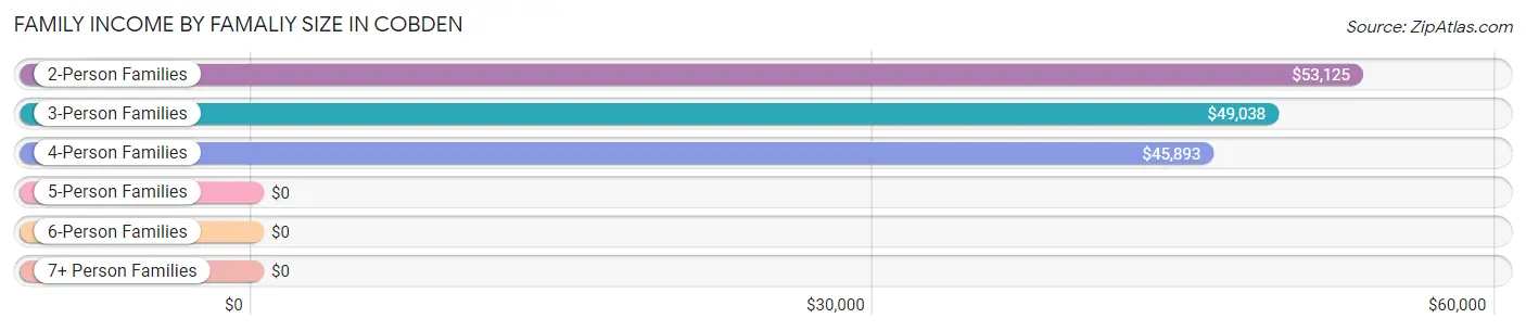 Family Income by Famaliy Size in Cobden