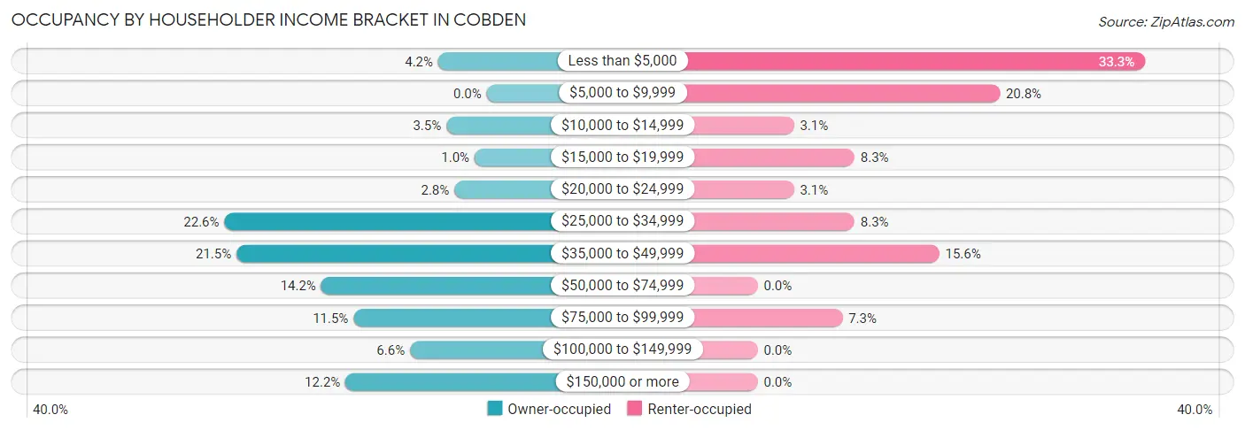 Occupancy by Householder Income Bracket in Cobden