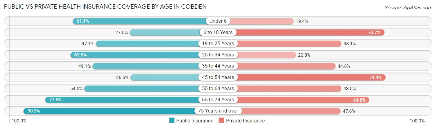 Public vs Private Health Insurance Coverage by Age in Cobden