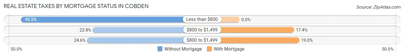 Real Estate Taxes by Mortgage Status in Cobden