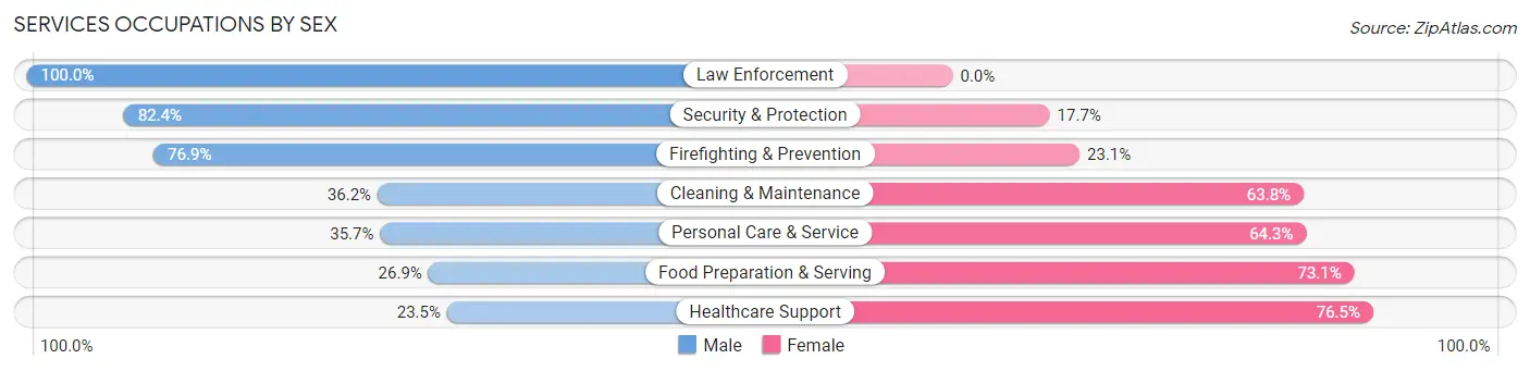 Services Occupations by Sex in Cobden