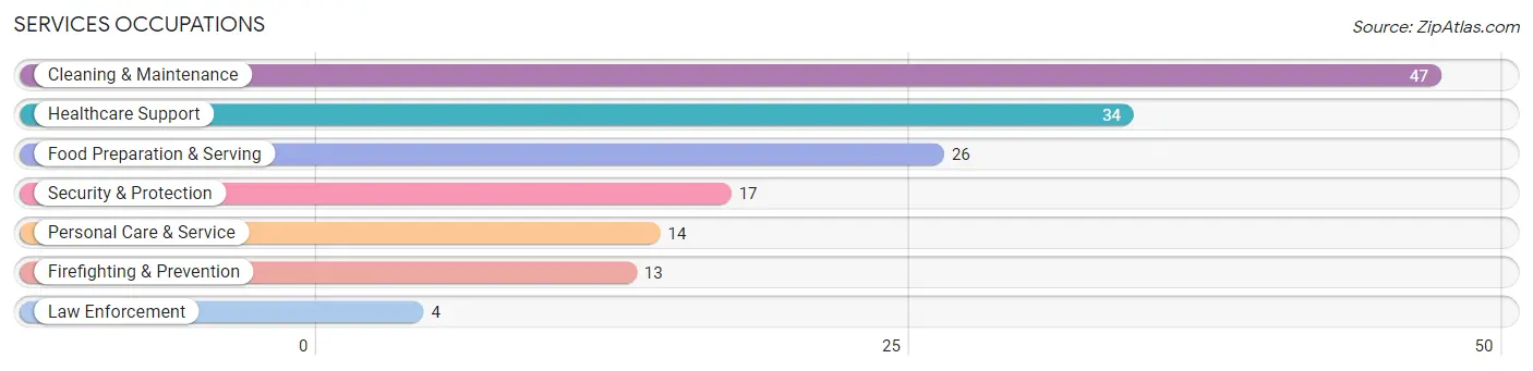 Services Occupations in Cobden