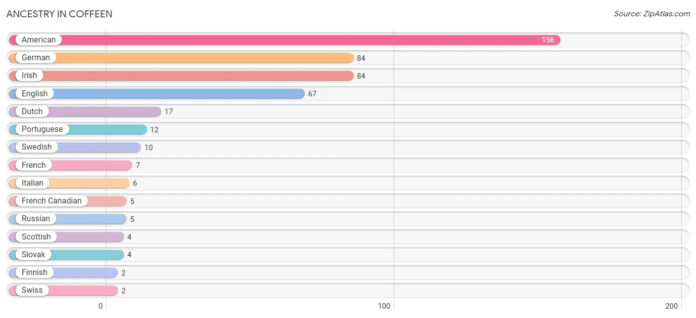 Ancestry in Coffeen