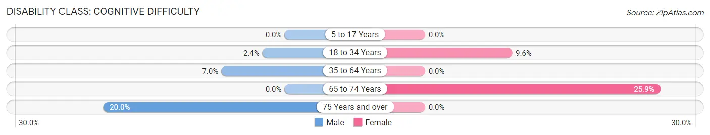 Disability in Coffeen: <span>Cognitive Difficulty</span>