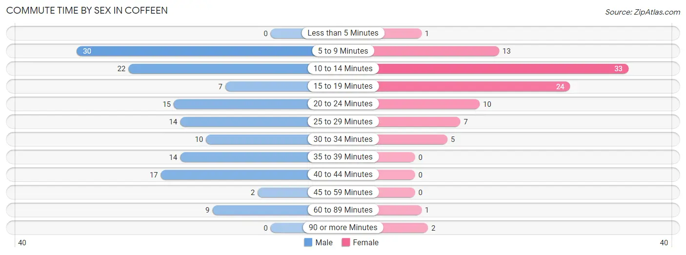 Commute Time by Sex in Coffeen