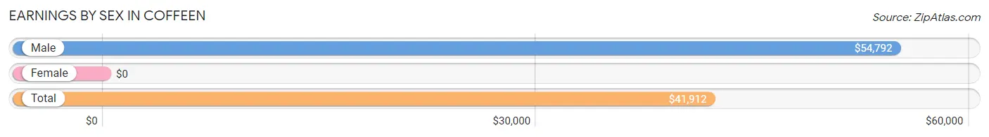 Earnings by Sex in Coffeen