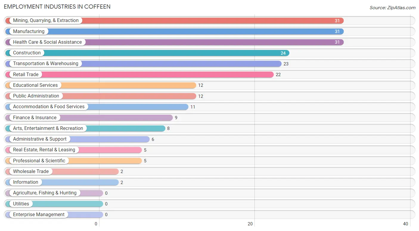 Employment Industries in Coffeen