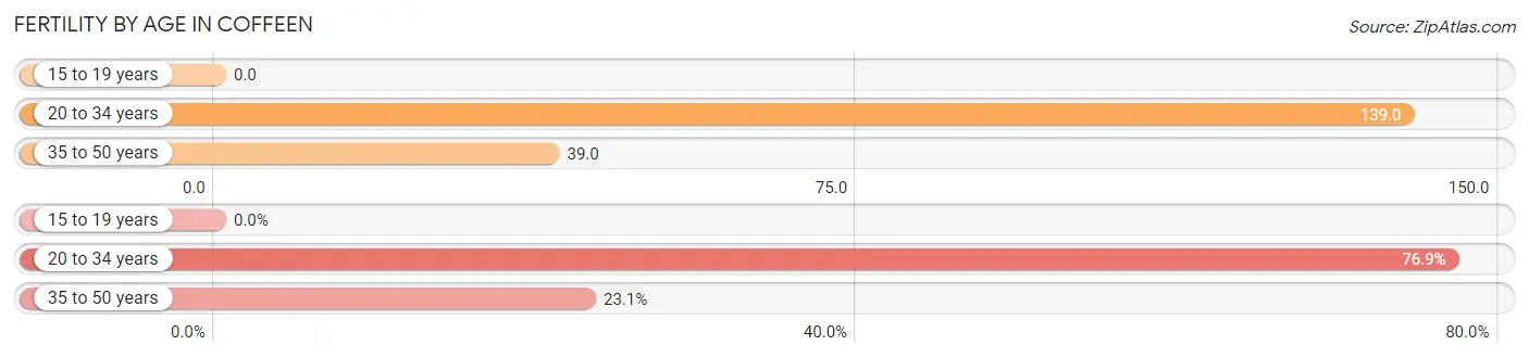 Female Fertility by Age in Coffeen