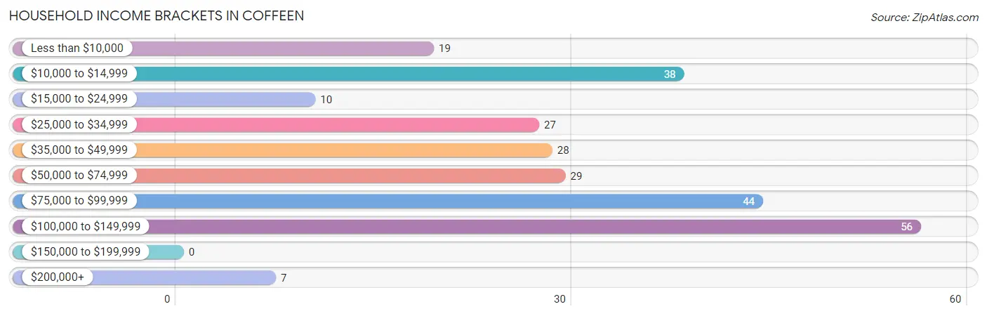 Household Income Brackets in Coffeen