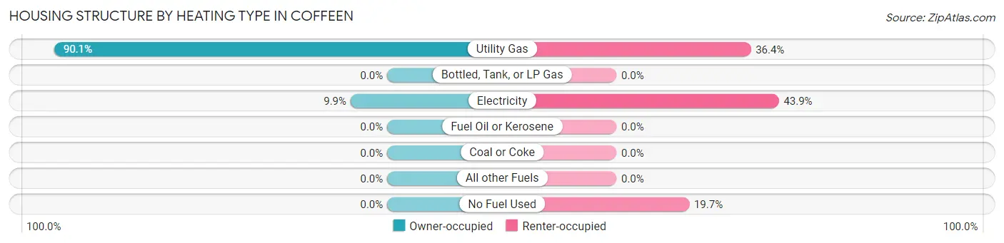 Housing Structure by Heating Type in Coffeen