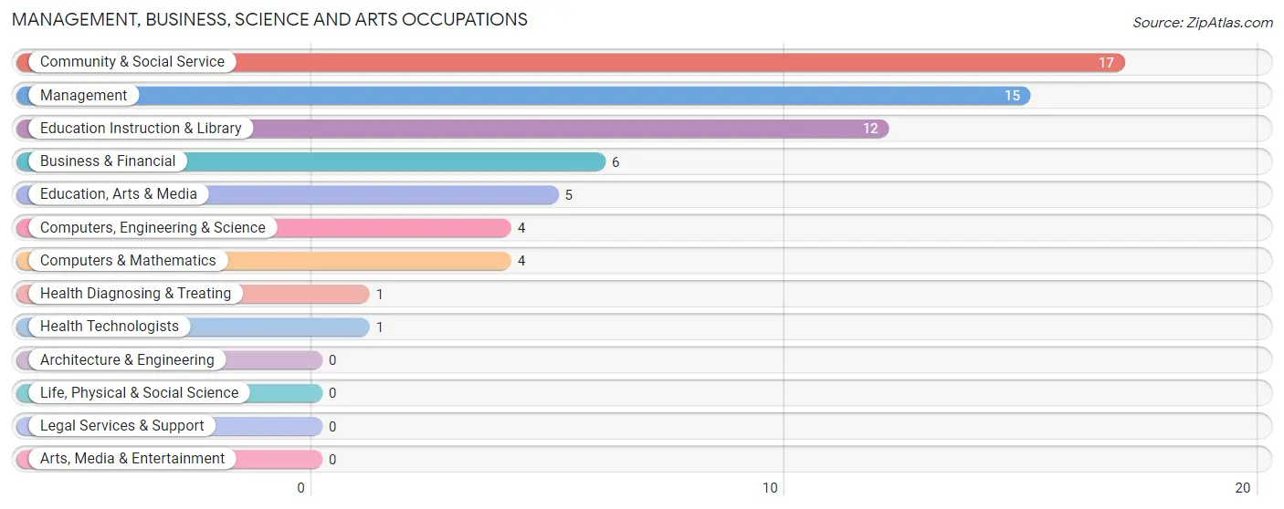 Management, Business, Science and Arts Occupations in Coffeen