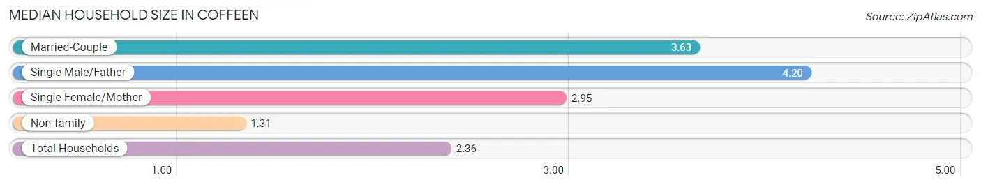 Median Household Size in Coffeen