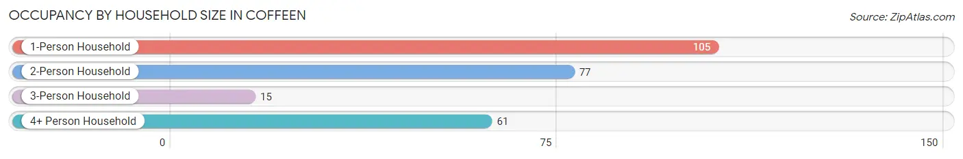 Occupancy by Household Size in Coffeen