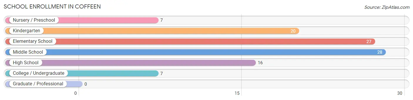 School Enrollment in Coffeen
