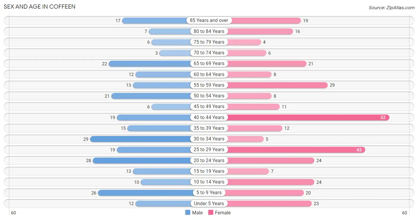 Sex and Age in Coffeen