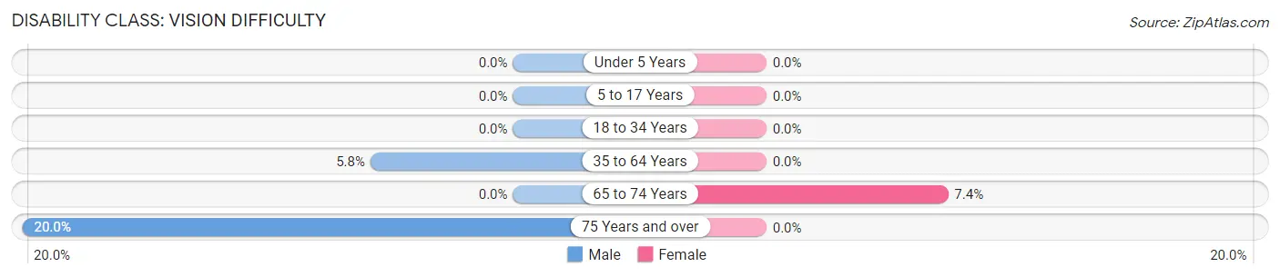 Disability in Coffeen: <span>Vision Difficulty</span>